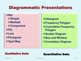 Diagrammatic Presentations
 Bar
Qualitative Data
  Simple                     Histogram
  Multiple                   Frequency Polygon
  Component                  Cumulative Frequency
 Pie                          Polygon
 Line                        Scatter Diagram
 Pictogram                   Box and Whisker
 Spot Map                    Correlation Diagram



Qualitative Data              Quantitative Data
12/08/2012         Dr. Kusum Gaur                 172
 