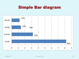 Simple Bar diagram

                     12%
4th Qtr


                      14%
3rd Qtr                     12%



2nd Qtr
                                  32%


1st Qtr
                                                                    82%

             0   1     2     3          4           5   6   7   8         9



12/08/2012                         Dr. Kusum Gaur                             175
 