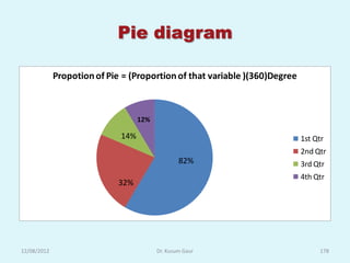 Pie diagram

             Propotion of Pie = (Proportion of that variable )(360)Degree



                                   12%

                             14%                                            1st Qtr
                                                                            2nd Qtr
                                                 82%                        3rd Qtr
                                                                            4th Qtr
                             32%




12/08/2012                               Dr. Kusum Gaur                          178
 