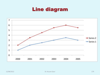 Line diagram
   7

   6

   5

   4
                                                                 Series 2
   3
                                                                 Series 1
   2

   1

   0
             2000   2001   2002            2003    2004   2005




12/08/2012                        Dr. Kusum Gaur                   179
 
