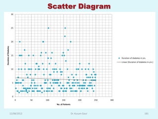 Scatter Diagram
                        30




                        25




                        20
Duration of Diabetes




                        15
                                                                                              Duration of diabetes in yrs.
                                                                                              Linear (Duration of diabetes in yrs.)


                        10




                         5




                         0
                             0      50   100        150                200        250   300
                                               No. of Patients



                       12/08/2012                                Dr. Kusum Gaur                                         181
 