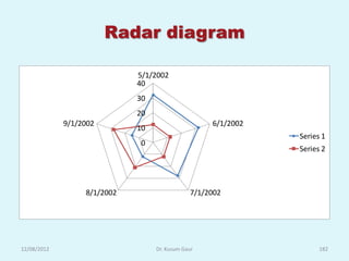 Radar diagram

                             5/1/2002
                             40
                             30
                             20
             9/1/2002                              6/1/2002
                             10
                                                              Series 1
                              0
                                                              Series 2




                  8/1/2002                    7/1/2002




12/08/2012                        Dr. Kusum Gaur                    182
 
