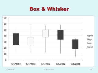 Box & Whisker
70

60

50

40                                                                    Open
                                                                      High
30                                                                    Low

20                                                                    Close

10

 0
       5/1/2002   6/1/2002   7/1/2002           8/1/2002   9/1/2002

 12/08/2012                    Dr. Kusum Gaur                           183
 