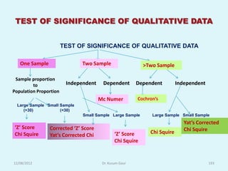 TEST OF SIGNIFICANCE OF QUALITATIVE DATA


                        TEST OF SIGNIFICANCE OF QUALITATIVE DATA

   One Sample                  Two Sample                   >Two Sample

 Sample proportion
         to              Independent    Dependent        Dependent         Independent
Population Proportion
                                       Mc Numer          Cochron’s
  Large Sample Small Sample
     (>30)           (<30)
                               Small Sample Large Sample       Large Sample Small Sample
                                                                              Yat’s Corrected
 ‘Z’ Score      Corrected ‘Z’ Score                                           Chi Squire
 Chi Squire                                    ‘Z’ Score      Chi Squire
                Yat’s Corrected Chi
                                               Chi Squire


12/08/2012                              Dr. Kusum Gaur                                   193
 