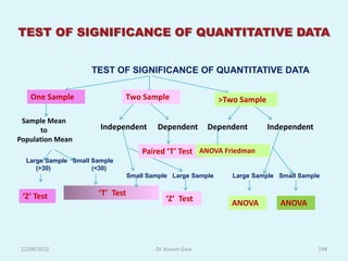 TEST OF SIGNIFICANCE OF QUANTITATIVE DATA


                    TEST OF SIGNIFICANCE OF QUANTITATIVE DATA

    One Sample                Two Sample                     >Two Sample

 Sample Mean
      to               Independent       Dependent        Dependent        Independent
Population Mean
                                     Paired ‘T’ Test ANOVA Friedman
  Large Sample Small Sample
     (>30)           (<30)
                                 Small Sample Large Sample      Large Sample Small Sample


 ‘Z’ Test             ‘T’ Test
                                            ‘Z’ Test            ANOVA         ANOVA




 12/08/2012                              Dr. Kusum Gaur                                  194
 