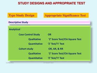 STUDY DESIGNS AND APPROPRIATE TEST


   Type Study Design                   Appropriate Significance Test

   Descriptive Study

    Analytical
             Case Control Study             OR
                       Qualitative          ‘Z’ Score Test/Chi-Square Test
                       Quantitative         ‘Z’ Test/’t’ Test
             Cohort study                   OR, AR, & RR
                       Qualitative          ‘Z’ Score Test/Chi-Square Test
                       Quantitative         ‘Z’ Test/’t’ Test
12/08/2012                            Dr. Kusum Gaur                         195
 