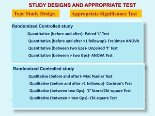 STUDY DESIGNS AND APPROPRIATE TEST
   Type Study Design                  Appropriate Significance Test

  Randomized Controlled study
             Quantitative (before and after)- Paired ‘t’ Test
             Quantitative (before and after >1 followup)- Freidmen ANOVA
             Quantitative (between two Gps)- Unpaired ‘t’ Test
             Quantitative (between > two Gps)- ANOVA Test


  Randomized Controlled study
             Qualitative (before and after)- Mac Numer Test
              Qualitative (before and after >1 followup)- Cochron’s Test
              Qualitative (between two Gps)- ‘Z’ Score/Chi-square Test
12/08/2012    Qualitative (between > two Gps)- Chi-square Test
                                    Dr. Kusum Gaur                         196
 