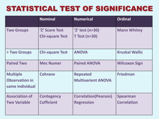 STATISTICAL TEST OF SIGNIFICANCE
                 Nominal           Numerical              Ordinal

Two Groups       ‘Z’ Score Test    ‘Z’ test (n>30)        Mann Whitny
                 Chi-square Test   T Test (n<30)


> Two Groups     Chi-square Test   ANOVA                  Kruskal Wallis

Paired Two       Mec Numer         Paired ANOVA           Wilcoxon Sign

Multiple        Cohrane            Repeated               Friedman
Observation in                     Multivarient ANOVA
same individual

Association of   Contegency        Correlation(Pearson)   Spearman
Two Variable     Cofficient        Regression             Correlation
 