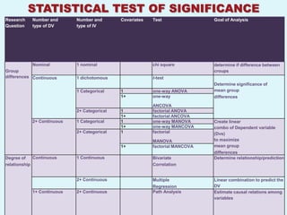 STATISTICAL TEST OF SIGNIFICANCE
Research    Number and      Number and       Covariates      Test                Goal of Analysis
Question    type of DV      type of IV




            Nominal         1 nominal                        chi square          determine if difference between
Group                                                                            croups
differences Continuous      1 dichotomous                    t-test
                                                                                 Determine significance of
                            1 Categorical    1               one-way ANOVA       mean group
                                             1+              one-way             differences
                                                             ANCOVA
                            2+ Categorical   1               factorial ANOVA
                                             1+              factorial ANCOVA
            2+ Continuous   1 Categorical    1               one-way MANOVA      Create linear
                                             1+              one-way MANCOVA     combo of Dependent variable
                            2+ Categorical   1               factorial           (Dvs)
                                                             MANOVA              to maximize
                                             1+              factorial MANCOVA   mean group
                                                                                 differences
Degree of    Continuous     1 Continuous                     Bivariate           Determine relationship/prediction
relationship                                                 Correlation


                            2+ Continuous                    Multiple            Linear combination to predict the
                                                             Regression          DV
            1+ Continuous   2+ Continuous                    Path Analysis       Estimate causal relations among
                                                                                 variables
     12/08/2012                                   Dr. Kusum Gaur                                        198
 