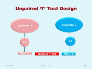Unpaired ‘T’ Test Design


             Population -1                       Population -2




                 S-1                                   S-2



               Mean --1      Unpaired ‘T’ test    Mean --2



12/08/2012                     Dr. Kusum Gaur                    208
 