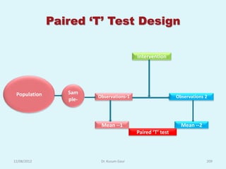 Paired ‘T’ Test Design

                                          Intervention




 Population      Sam
                        Observations-1                      Observations 2
                 ple-



                         Mean --1                             Mean --2
                                          Paired ‘T’ test




12/08/2012               Dr. Kusum Gaur                                  209
 