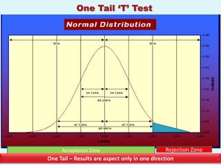 One Tail ‘T’ Test




     Acceptance Zone                            Rejection Zone
One Tail – Results are aspect only in one direction
 