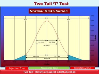 Two Tail ‘T’ Test




Rejection Zone              Acceptance Zone                Rejection Zone
             Two Tail – Results are aspect in both direction
 