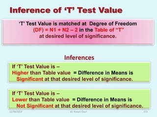 Inference of ‘T’ Test Value
       „T‟ Test Value is matched at Degree of Freedom
              (DF) = N1 + N2 – 2 in the Table of “T”
                at desired level of significance.



                        Inferences
  If „T‟ Test Value is –
  Higher than Table value = Difference in Means is
     Significant at that desired level of significance.

  If „T‟ Test Value is –
  Lower than Table value = Difference in Means is
     Not Significant at that desired level of significance.
12/08/2012                 Dr. Kusum Gaur                     213
 