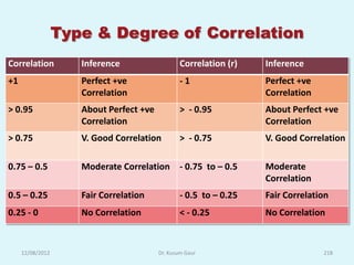Type & Degree of Correlation
Correlation          Inference                   Correlation (r)   Inference
+1                   Perfect +ve                 -1                Perfect +ve
                     Correlation                                   Correlation
> 0.95               About Perfect +ve           > - 0.95          About Perfect +ve
                     Correlation                                   Correlation
> 0.75               V. Good Correlation         > - 0.75          V. Good Correlation

0.75 – 0.5           Moderate Correlation - 0.75 to – 0.5          Moderate
                                                                   Correlation
0.5 – 0.25           Fair Correlation            - 0.5 to – 0.25   Fair Correlation
0.25 - 0             No Correlation              < - 0.25          No Correlation


     12/08/2012                          Dr. Kusum Gaur                          218
 