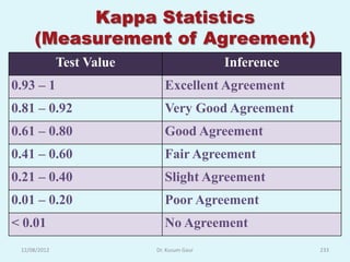 Kappa Statistics
     (Measurement of Agreement)
              Test Value                    Inference
0.93 – 1                      Excellent Agreement
0.81 – 0.92                   Very Good Agreement
0.61 – 0.80                   Good Agreement
0.41 – 0.60                   Fair Agreement
0.21 – 0.40                   Slight Agreement
0.01 – 0.20                   Poor Agreement
< 0.01                        No Agreement
 12/08/2012                Dr. Kusum Gaur               233
 