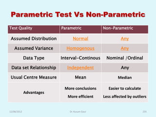 Parametric Test Vs Non-Parametric
Test Quality              Parametric           Non-Parametric

 Assumed Distribution           Normal                   Any

    Assumed Variance        Homogenous                   Any

             Data Type    Interval-Continous    Nominal /Ordinal

 Data set Relationship      Independent                  Any

 Usual Centre Measure             Mean                 Median

                           More conclusions       Easier to calculate
             Advantages
                             More efficient    Less affected by outliers


12/08/2012                    Dr. Kusum Gaur                            235
 