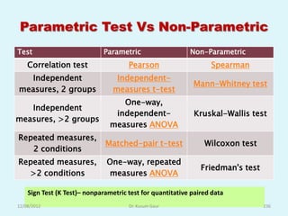 Parametric Test Vs Non-Parametric
Test                          Parametric                   Non-Parametric
    Correlation test                  Pearson                     Spearman
   Independent                    Independent-
                                                            Mann-Whitney test
measures, 2 groups               measures t-test
                                   One-way,
   Independent
                                 independent-               Kruskal-Wallis test
measures, >2 groups
                                measures ANOVA
Repeated measures,
                              Matched-pair t-test               Wilcoxon test
   2 conditions
Repeated measures,             One-way, repeated
                                                               Friedman's test
  >2 conditions                measures ANOVA

    Sign Test (K Test)– nonparametric test for quantitative paired data
12/08/2012                            Dr. Kusum Gaur                             236
 