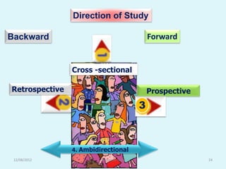 Direction of Study

Backward                                      Forward


                Cross -sectional

Retrospective                                 Prospective
                                          3



                4. Ambidirectional
 12/08/2012              Dr. Kusum Gaur                     24
 