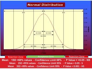 Rejection Zone          Acceptance Zone            Rejection Zone
Mean 1SD =68% values - Confidence Limit 68% - P Value = >0.05 - NS
     Mean 2SD =95% values - Confidence Limit 95% - P Value = 0.05 - S
    Mean 3SD =99% values - Confidence Limit 99% - P Value = 0.001 - HS
 