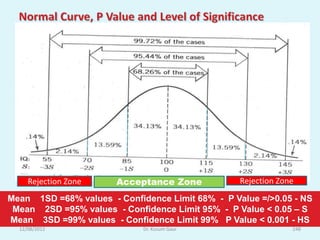 Rejection Zone    Acceptance Zone            Rejection Zone

Mean 1SD =68% values - Confidence Limit 68% - P Value =/>0.05 - NS
 Mean 2SD =95% values - Confidence Limit 95% - P Value < 0.05 – S
Mean 3SD =99% values - Confidence Limit 99% P Value < 0.001 - HS
  12/08/2012                 Dr. Kusum Gaur                    248
 