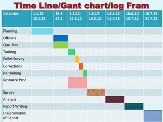Time Line/Gant chart/log Fram
Activities       1.1.12-   16.1-   1.2.12-   1.3.12-   16.5.12-   16.6.12-   16.7.12-
                 15.1.12   31.1    15.2.12   15.5.12   15.6.12    15.7.12    31.7.12


Planning
Officials
Que. Dev
Training
Poilet Survey
Corrections
Re-training
Resource Proc

Survey
Analysis
Report Writing
Dissemination
of Report
 