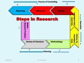 Process of Concluding
             8                              7                                      6


             Reporting                      Inferences                  Analysis




                                                                                       Data Collection
                                                                                                              5




                                                                                       Execution


                                                                                                             Execution
                     Research Problem
                     Define
                 1




                                                                                       for Pretest
                                                                                       Collection
                                                                                       Data
                            Review of Literature              Methodology
                                                                                                              4

                                        2                                3
                                                      Planning



12/08/2012                                   Dr. Kusum Gaur                                              4
 