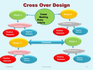 Cross Over Design
               Group -1                        Cases                   Group-2
                                              Meeting
                                            Entry
                                            criteria                  Intervention - 2
               Intervention - 1

                                                                Positive                 Negative
  Positive                       Negative                                                Outcome
                                 Outcome                        Outcome
  Outcome


                                                                               Group -1
               Group -2                        Crossover


                                                                            Intervention -2
               Intervention -1

                                                                Positive                  Negative
Positive                    Negative
                                                                Outcome
                            Outcome                                                       Outcome
Outcome

  12/08/2012                                   Dr. Kusum Gaur                                        70
 