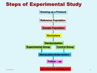 Steps of Experimental Study
                       Drawing up a Protocol


                       Reference Population


                         Sample Population


                             Exclusions


                           Randomization
             Experimental Group      Control Group


                       Manipulation/Intervention

                              Follow - up


12/08/2012              Assessment of Outcome
                         Dr. Kusum Gaur              74
 
