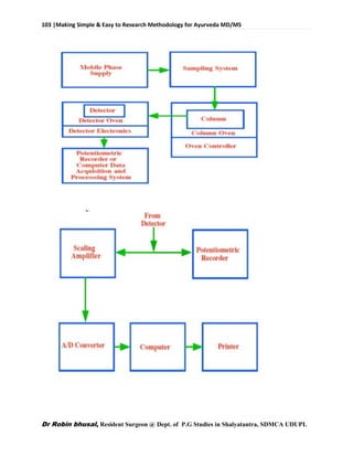 103 |Making Simple & Easy to Research Methodology for Ayurveda MD/MS
Dr Robin bhusal, Resident Surgeon @ Dept. of P.G Studies in Shalyatantra, SDMCA UDUPI.
 
