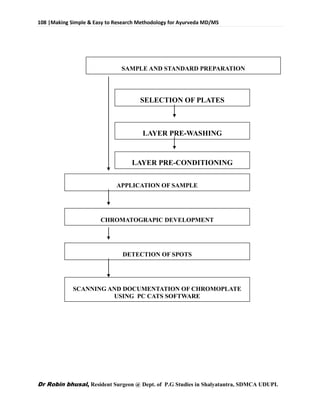 108 |Making Simple & Easy to Research Methodology for Ayurveda MD/MS
Dr Robin bhusal, Resident Surgeon @ Dept. of P.G Studies in Shalyatantra, SDMCA UDUPI.
SAMPLE AND STANDARD PREPARATION
SELECTION OF PLATES
LAYER PRE-WASHING
LAYER PRE-CONDITIONING
APPLICATION OF SAMPLE
CHROMATOGRAPIC DEVELOPMENT
DETECTION OF SPOTS
SCANNING AND DOCUMENTATION OF CHROMOPLATE
USING PC CATS SOFTWARE
 
