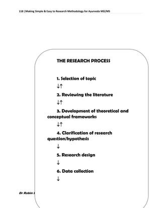 118 |Making Simple & Easy to Research Methodology for Ayurveda MD/MS
Dr Robin bhusal, Resident Surgeon @ Dept. of P.G Studies in Shalyatantra, SDMCA UDUPI.
THE RESEARCH PROCESS
1. Selection of topic

2. Reviewing the literature

3. Development of theoretical and
conceptual frameworks

4. Clarification of research
question/hypothesis

5. Research design

6. Data collection

 