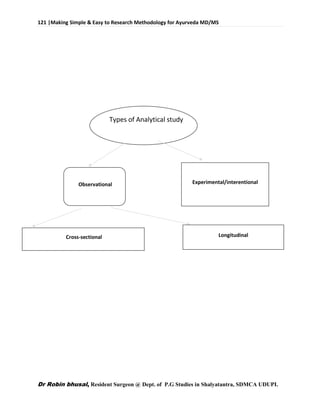 121 |Making Simple & Easy to Research Methodology for Ayurveda MD/MS
Dr Robin bhusal, Resident Surgeon @ Dept. of P.G Studies in Shalyatantra, SDMCA UDUPI.
Types of Analytical study
Observational Experimental/interentional
Cross-sectional Longitudinal
 
