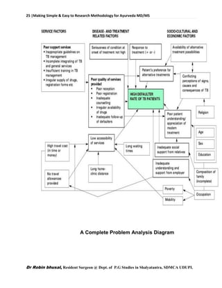 25 |Making Simple & Easy to Research Methodology for Ayurveda MD/MS
Dr Robin bhusal, Resident Surgeon @ Dept. of P.G Studies in Shalyatantra, SDMCA UDUPI.
A Complete Problem Analysis Diagram
 
