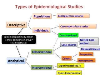 Case-controlCase-control
CohortCohort
IndividualsIndividuals
InterventionalInterventional
RetrospectiveRetrospective
ProspectiveProspective
DescriptiveDescriptive
PopulationsPopulations
AnalyticalAnalytical
ObservationalObservational
Case reports/case seriesCase reports/case series
Cross-sectional
Ecologic/correlationalEcologic/correlational
Experimental (RCT)
Types of Epidemiological Studies
Quazi-Experimental
Classical Case-coClassical Case-co
Nested Case-
control
Nested Case-
control
Epidemiological study design
Is there comparison group?
Test hypothesis?
Epidemiological study design
Is there comparison group?
Test hypothesis?
 