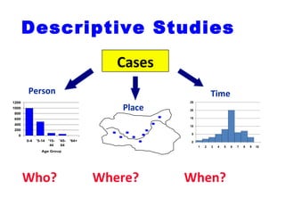 Person
Place
Time
Cases
0
5
10
15
20
25
1 2 3 4 5 6 7 8 9 10
0
200
400
600
800
1000
1200
0-4 '5-14 '15-
44
'45-
64
'64+
Age Group
Who? Where? When?
Descriptive Studies
 
