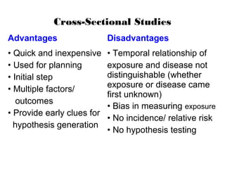 Cross-Sectional Studies
Advantages Disadvantages
• Quick and inexpensive
• Used for planning
• Initial step
• Multiple factors/
outcomes
• Provide early clues for
hypothesis generation
• Temporal relationship of
exposure and disease not
distinguishable (whether
exposure or disease came
first unknown)
• Bias in measuring exposure
• No incidence/ relative risk
• No hypothesis testing
 