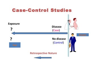 Disease
No disease
Exposure
?
?
Retrospective Nature
Case-Control Studies
(Case)
(Control)
Present
Past
 