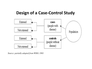 Source: partially adapted from WHO, 1993
Design of a Case-Control Study
 