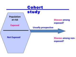 Disease among
exposed?
Disease among non-
exposed?
Usually prospective
Cohort
study
Population
at risk
Exposed
Not Exposed
 