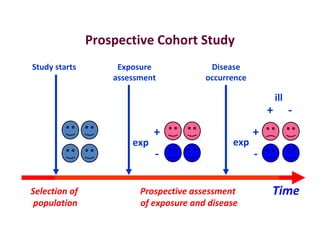 Exposure
assessment
Study starts Disease
occurrence
Prospective Cohort Study
Time
+
-
+ -
ill
exp
+
-
exp
Prospective assessment
of exposure and disease
Selection of
population
 