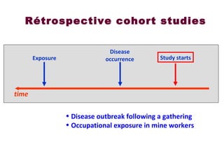 Rétrospective cohort studies
Exposure
time
Disease
occurrence
• Disease outbreak following a gathering
• Occupational exposure in mine workers
Study starts
 