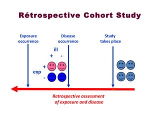 Rétrospective Cohort Study
Study
takes place
Disease
occurrence
Exposure
occurrence
Retrospective assessment
of exposure and disease
+
-
+ -
ill
exp
 