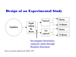 Source: partially adapted from WHO, 1993
Design of an Experimental Study
Investigator determines
exposure status through
Random allocation
 