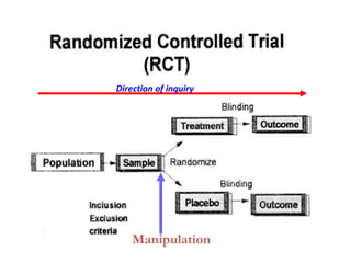Direction of inquiry
Manipulation
 