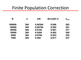 Finite Population Correction
N n n/N (N-n)/(N-1) nFPC
100000 384 0.00384 0.996 383
50000 384 0.00768 0.992 381
20000 384 0.0192 0.981 377
10000 384 0.0384 0.962 369
5000 384 0.0768 0.923 355
1000 384 0.384 0.617 237
 