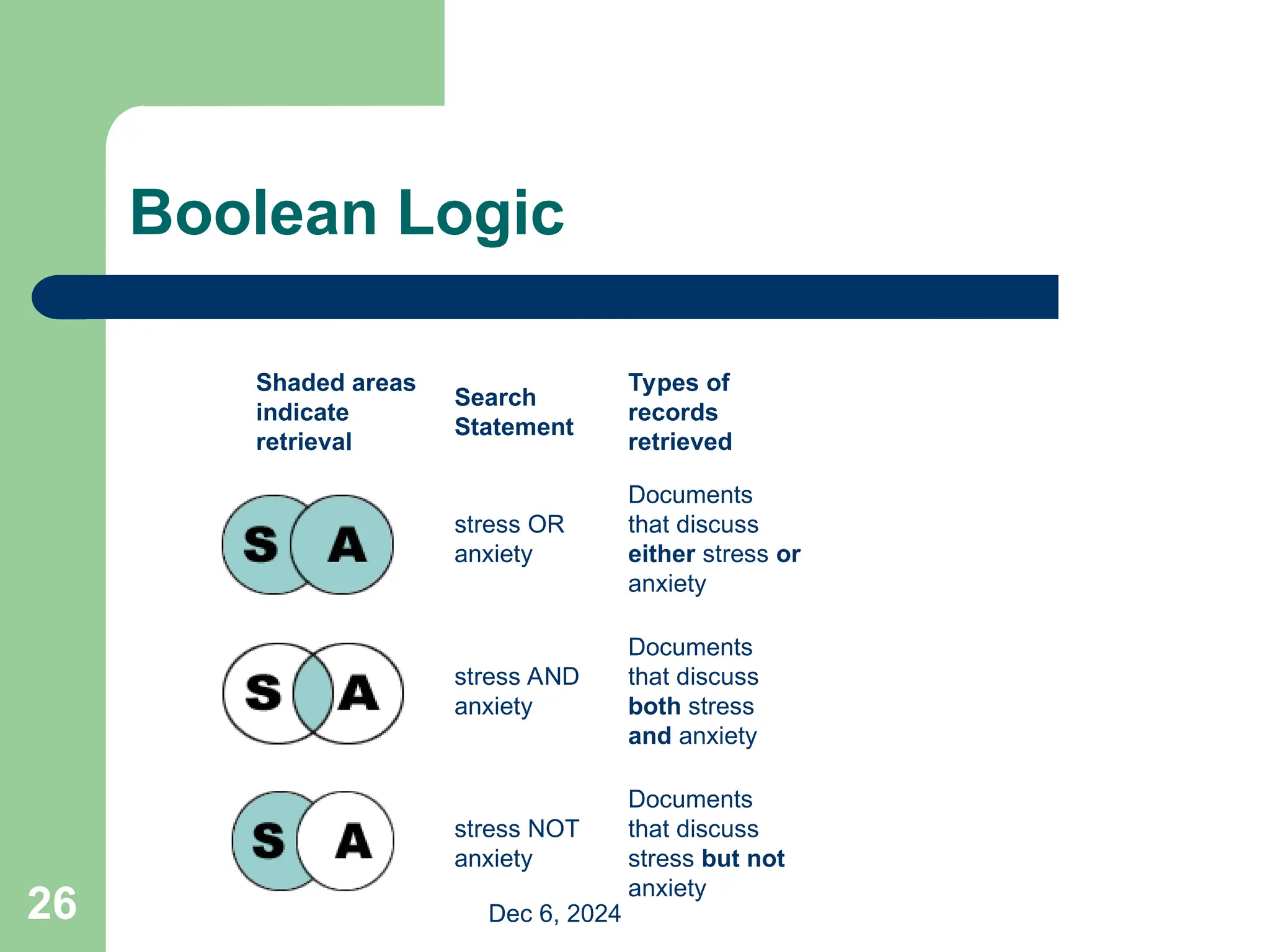26
Boolean Logic
Shaded areas
indicate
retrieval
Search
Statement
Types of
records
retrieved
stress OR
anxiety
Documents
that discuss
either stress or
anxiety
stress AND
anxiety
Documents
that discuss
both stress
and anxiety
stress NOT
anxiety
Documents
that discuss
stress but not
anxiety
Dec 6, 2024
 