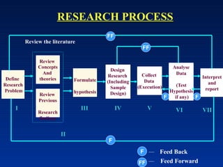 RESEARCH PROCESS
Define
Research
Problem
Concepts
And
theories
Review
Previous
Research
findings
Formulate
hypothesis
Design
Research
(Including
Sample
Design)
Collect
Data
(Execution)
Analyse
Data
(Test
Hypothesis
if any)
Interpret
and
report
F
F F
I
II
III IV V VI VII
F
FF
Feed Back
Feed Forward
FF
Review the literature
FF
Review
 