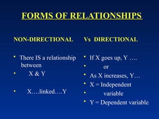 FORMS OF RELATIONSHIPS
NON-DIRECTIONAL
• There IS a relationship
between
• X & Y
• X….linked….Y
•
•
Vs DIRECTIONAL
• If X goes up, Y ….
or
• As X increases, Y…
• X = Independent
variable
• Y = Dependent variable
 