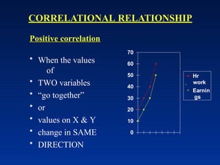 Positive correlation
• When the values
of
• TWO variables
• “go together”
• or
• values on X & Y
• change in SAME
• DIRECTION
0
10
30
20
40
50
70
60
Hr
work
Earnin
gs
CORRELATIONAL RELATIONSHIP
 